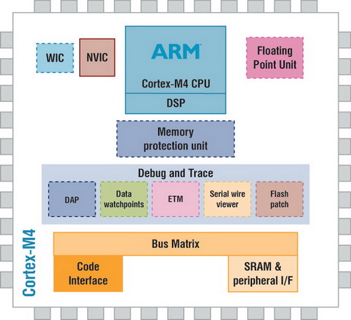   ARM Cortex-M4