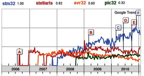     STM32, Stellaris  AVR32  Google trends 