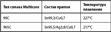     Multicore Solders